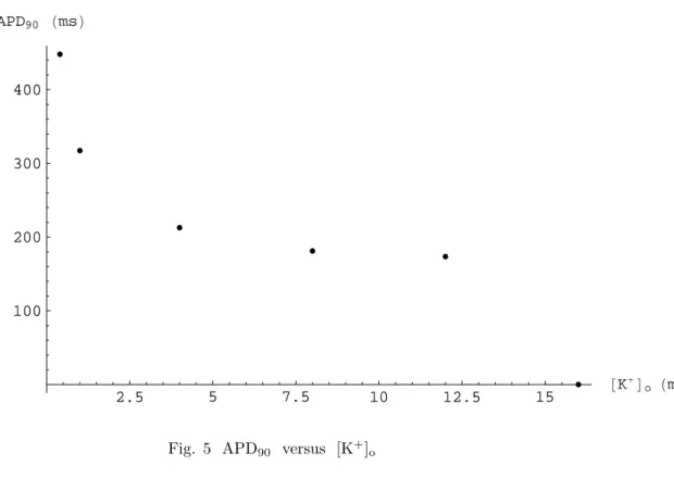 Fig. 5 APD 90 versus [K + ] o