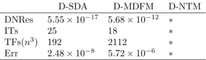 Table 2. Results for Example 5.1.