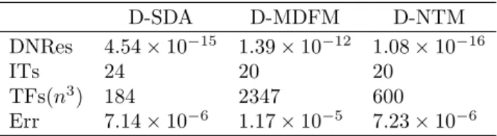 Table 3. Results for Example 5.2.