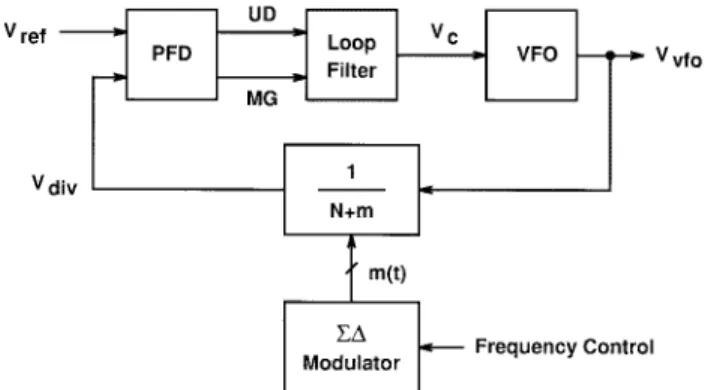 Fig. 1. A 61 fractional-N phase-locked loop.
