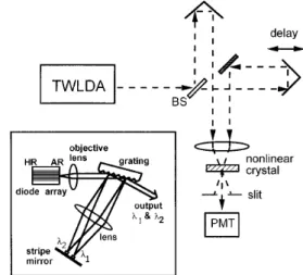 Fig. 1. Schematic of the two-wavelength second-order correlation interferometer. BS, beam splitter; PMT,  pho-tomultiplier tube; HR, highly reflective; AR,  antireflec-tive