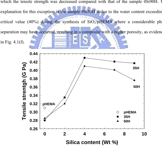Fig. 4.2 Mechanical properties of pHEMA and SiO 2 /pHEMA composites 
