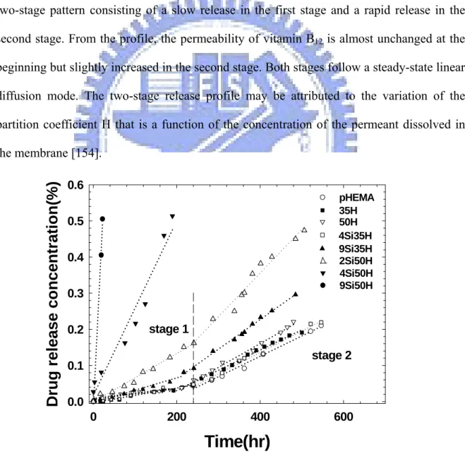 Fig. 4.7 Drug release profiles of pHEMA and SiO 2 /pHEMA composites 