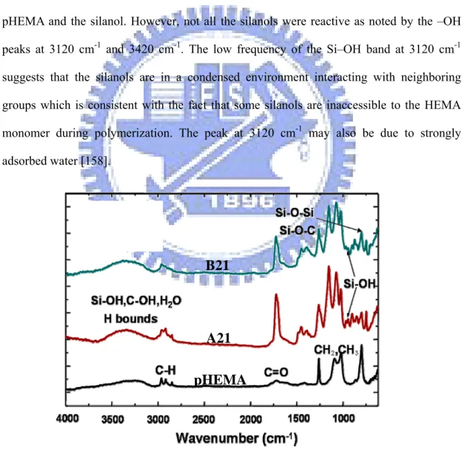 Fig. 5.2 FTIR, Mid-IR, absorption spectra of pHEMA and silanol/pHEMA hybrid 