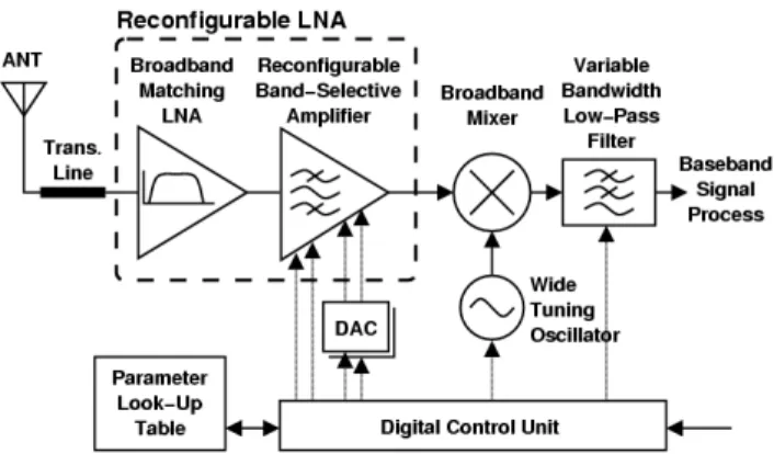 Fig. 2.  Reconfigurable receiver front-end architecture. 