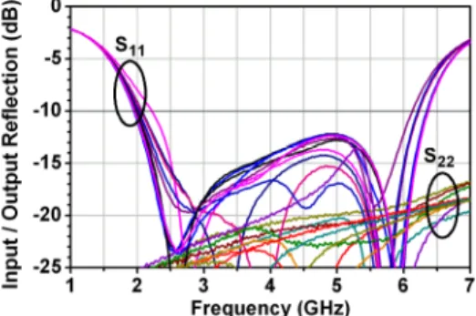 Fig. 8.  Power gain of LNA under typical bias condition.  