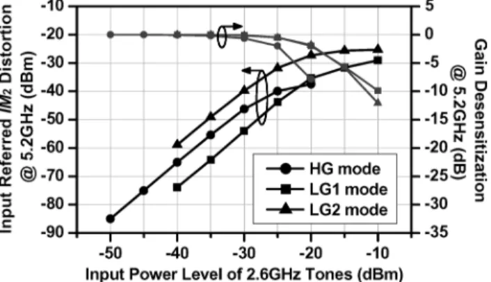 Fig. 19. Measurement result of the second-order intermodulation distortion and the gain desensitization at 5.2 GHz because of the 2.6 GHz interferers.