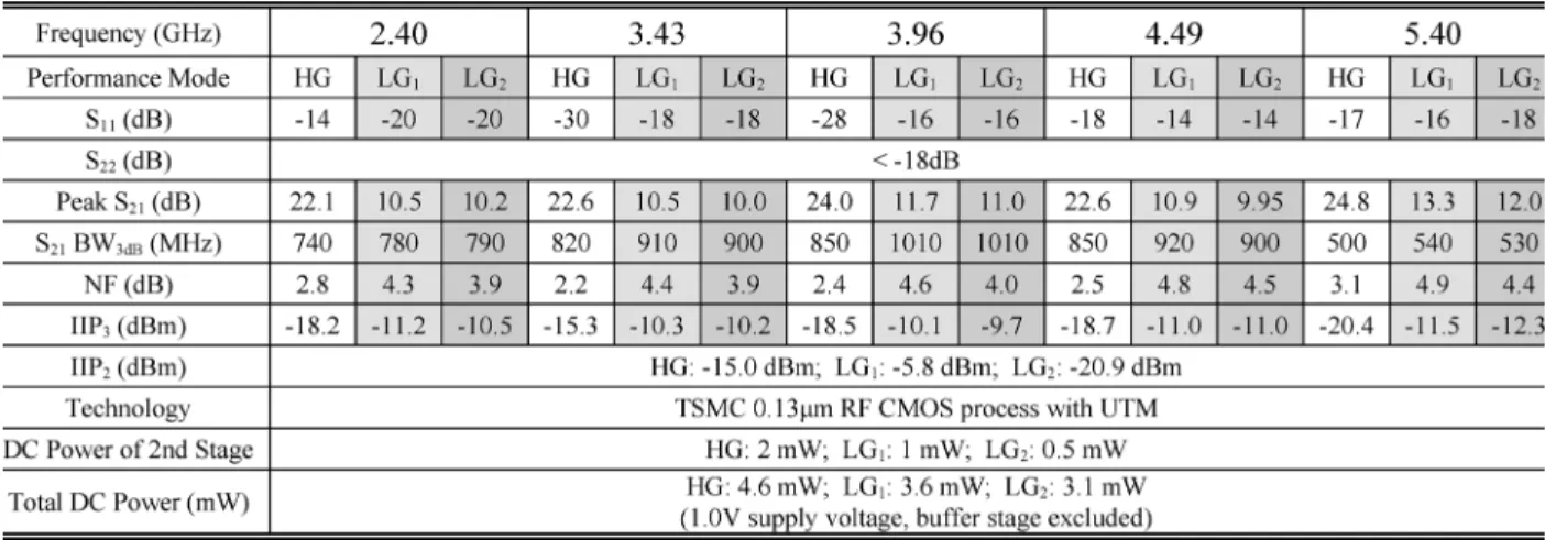 Fig. 20. Performance corner matrix with IIP as the linearity indicator.