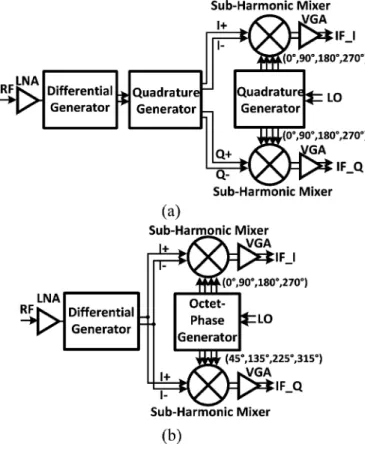 Fig. 2. Schematic of a cascode LNA with a single-to-differential transformer connecting to the transconductance stage of the following I/Q Gilbert mixers.
