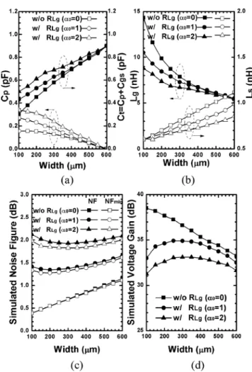 Fig. 3 shows the simulation results of the cascode LNA w/