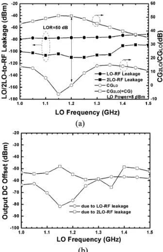 Fig. 13. Conversion gain with respect to (a) RF tuning voltage (b) IF tuning voltage of the proposed 2.4-GHz sub-harmonic receiver.