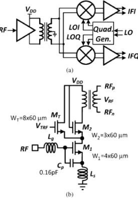 Fig. 2. Current cutoff frequency (f ) and maximum oscillation frequency (f ) of the V-NPN BJT with two shapes, but the same emitter area of 4 m .