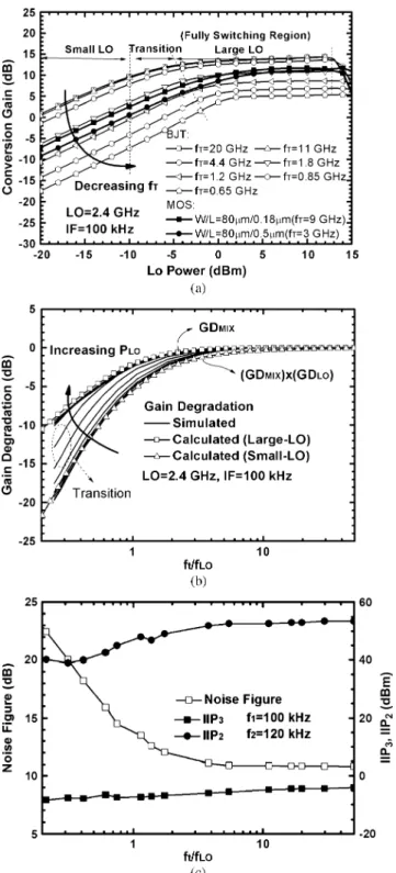 Fig. 6. (a) CG with respect to LO power at different for different f . (b) CG degradation as a function of relative cutoff frequency (f = f =f )
