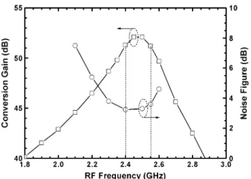 Fig. 14. CG with respect to: (a) RF tuning voltage and (b) IF tuning voltage of a DCR using V-NPN BJT in a standard 0.18- m CMOS process.