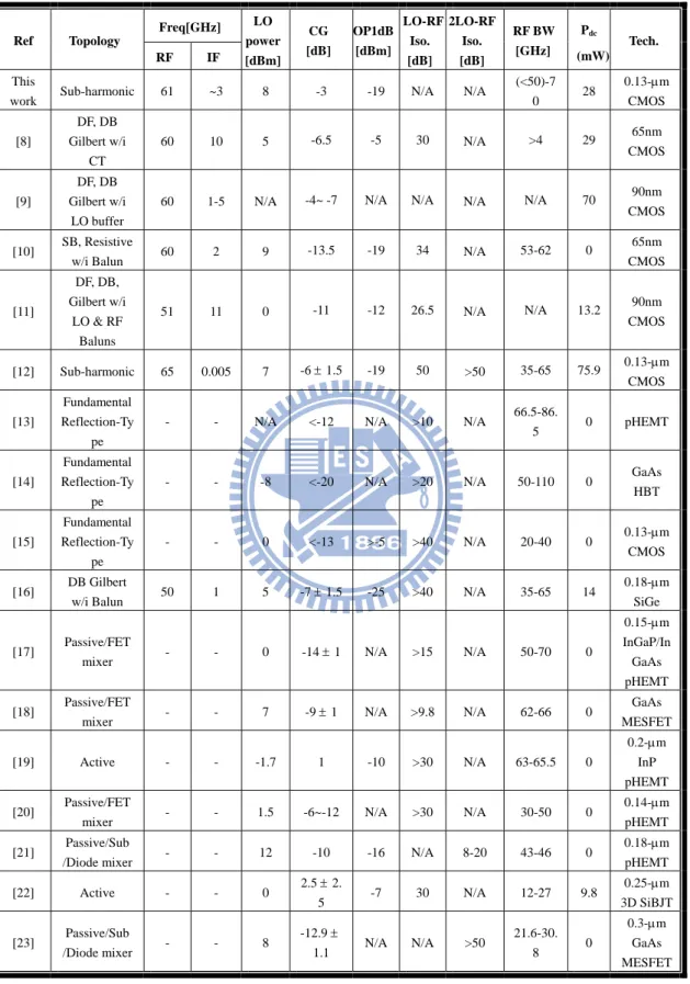 表 3. 2  升頻混波器之文獻比較表 Ref Topology  Freq[GHz]  LO  power [dBm] CG  [dB]  OP1dB[dBm] LO-RF Iso