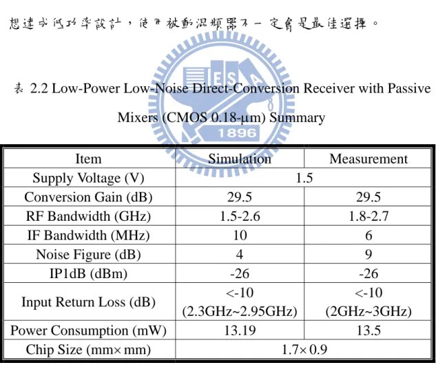 表 2.2 Low-Power Low-Noise Direct-Conversion Receiver with Passive 