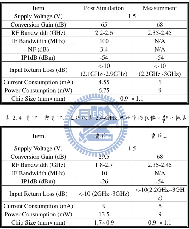 表 2. 3 Low-Power Low-Noise Direct-Conversion Receiver with  Subthreshold Biasing Techniques (CMOS 0.18-μm) Summary 