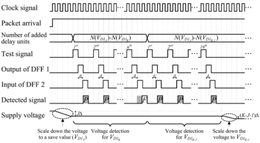 Fig. 13. Timing chart in the voltage detection and scaling for domain 1.