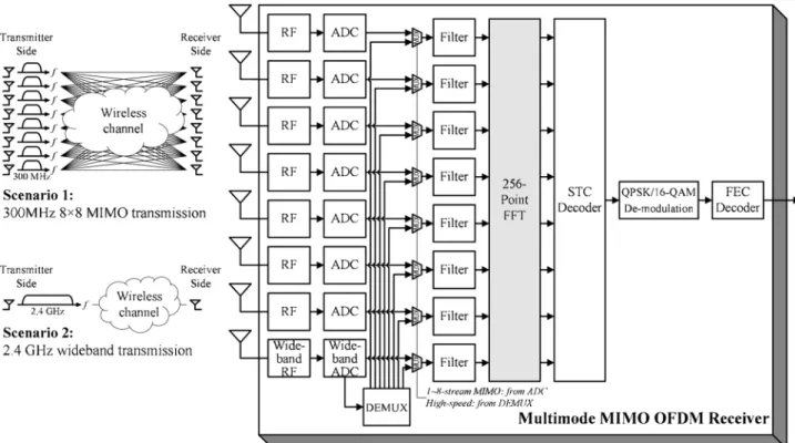 Fig. 1. Block diagram of the multimode MIMO OFDM receiver.