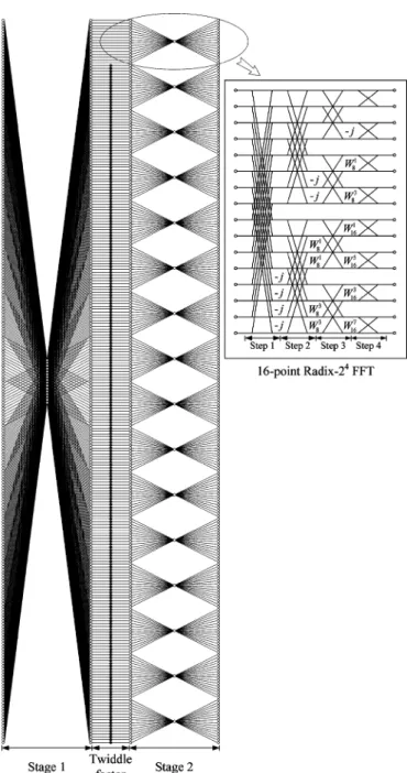 Fig. 4. Signal flow graph (SFG) of the radix-2 256-point FFT.