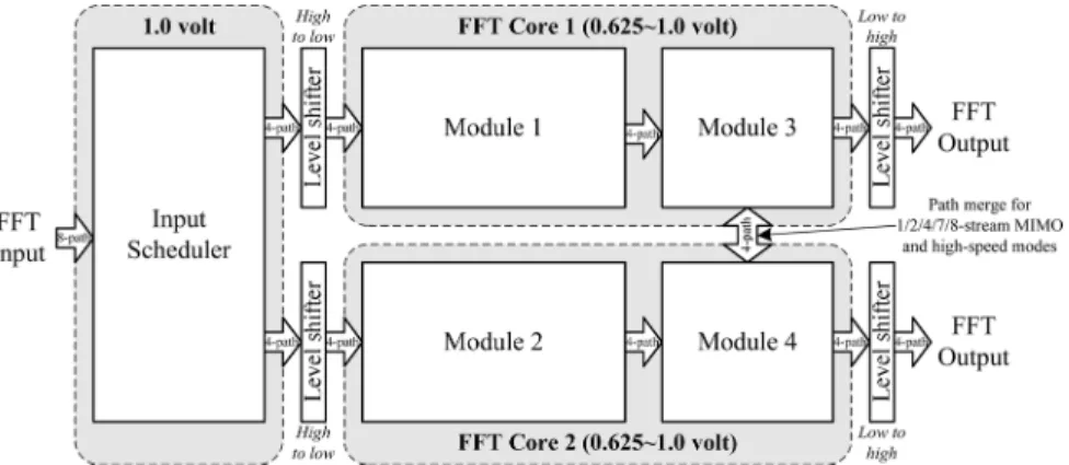 Fig. 5. Block diagram of the FFT processing engine.