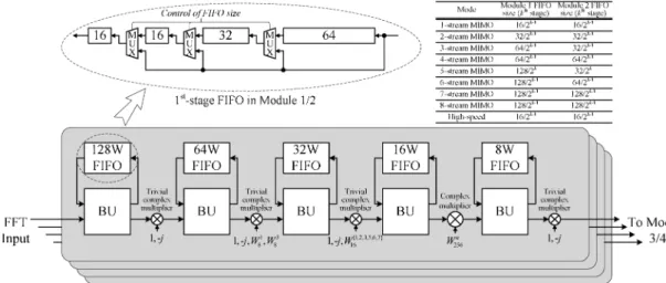 Fig. 7. Block diagram of Module 1/2 in the FFT processing engine.