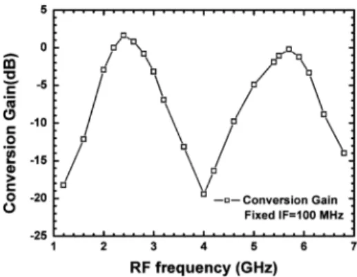 Fig. 6. RF frequency response of the SiGe BiCMOS dual-band Gilbert upcon- upcon-verter with the bias-offset cross-coupled TCA and dual-band LC current  com-biner.