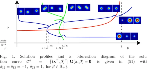 Fig. 1. Solution profiles and a bifurcation diagram of the solu- solu-tion curve C + = © (x > , β) > | G(x, β) = 0 is given in (51) with