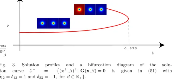 Fig. 3. Solution profiles and a bifurcation diagram of the solu- solu-tion curve C − = © (x > , β) > | G(x, β) = 0 is given in (51) with