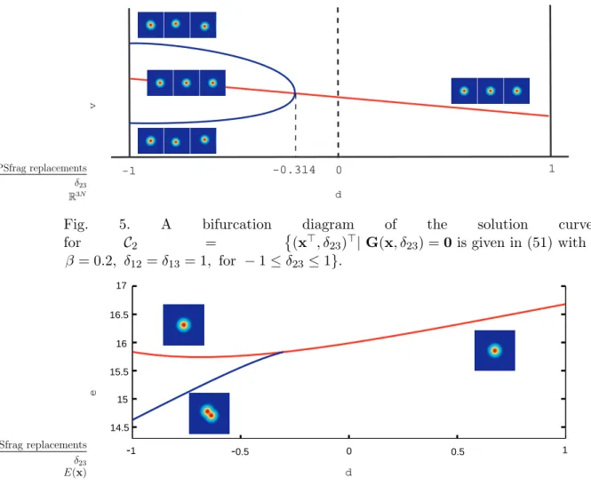 Fig. 5. A bifurcation diagram of the solution curve