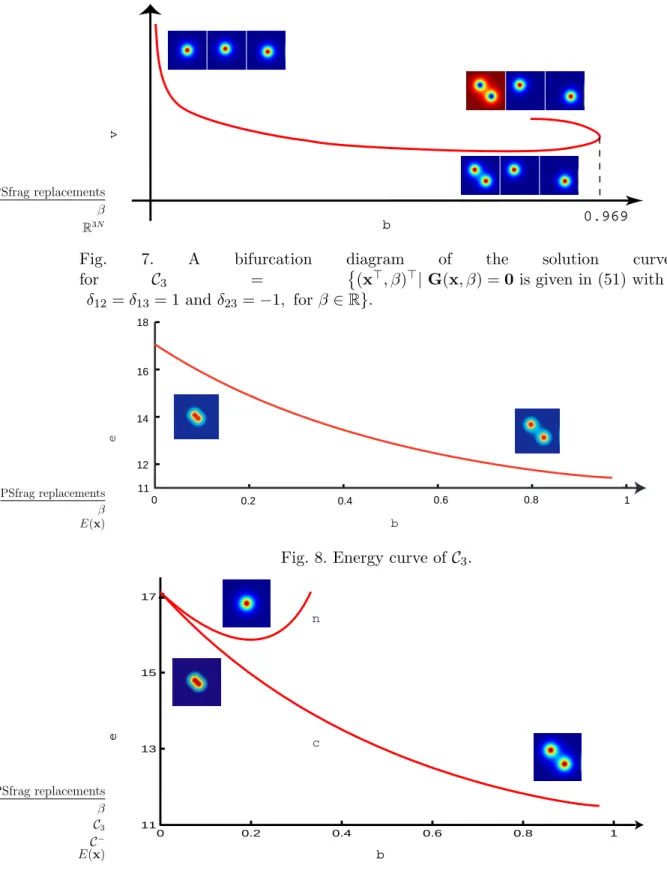 Fig. 7. A bifurcation diagram of the solution curve