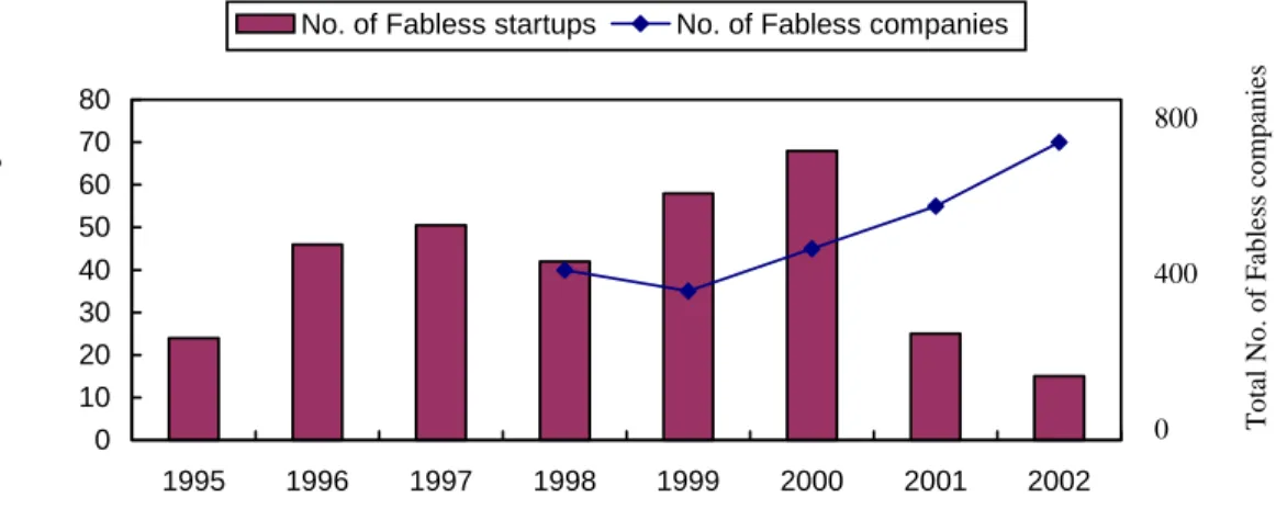 Figure 1. Growth of the Fabless Companies