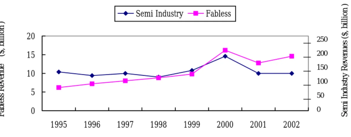 Figure 2. Revenue Growth of the Fabless Companies