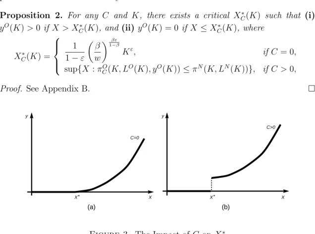 Figure 3. The Impact of C on X ∗