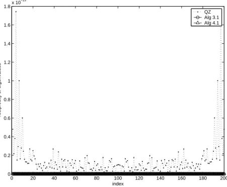Figure 5.2: Reciprocities of computed eigenvalues of Example 1