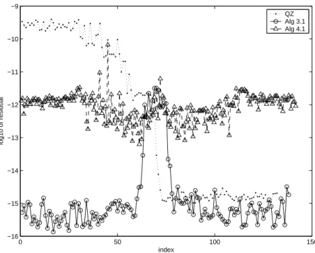 Figure 5.3: Log 10 of residual of Example 2 (ω = 5)