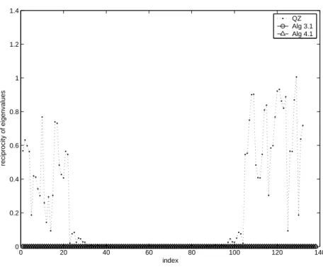Figure 5.4: Reciprocities of computed eigenvalues of Example 2 (ω = 5)