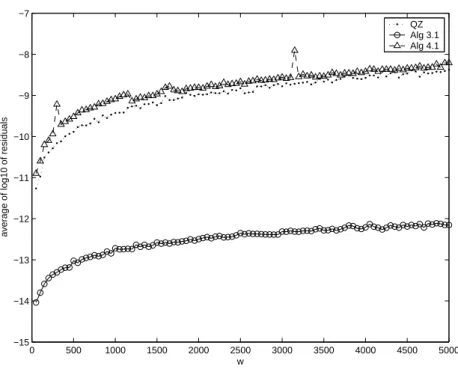 Figure 5.5: Average of log 10 of residuals of Example 3 (ω = 50 : 50 : 5000)