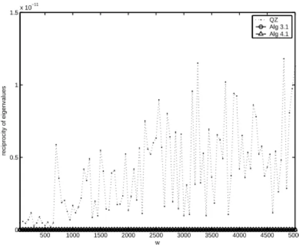 Figure 5.7: Reciprocities of computed eigenval-