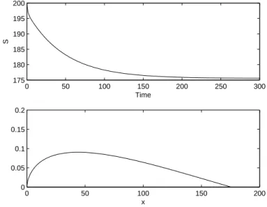 Figure 1. The asymptotic example for system (1). The top fig- fig-ure shows the susceptible population approaching S ∞ = 175.60