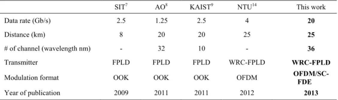 Table 1. State-of-the-art injection-locked schemes based on FPLDs or WRC-FPLDs in  WDM-PONs 