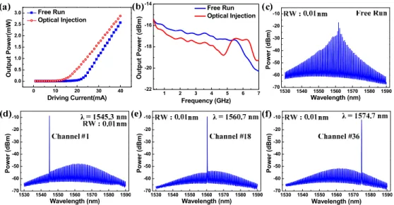Fig. 2. (a) L-I curve and (b) frequency response of WRC-FPLD for free run and optical  injection