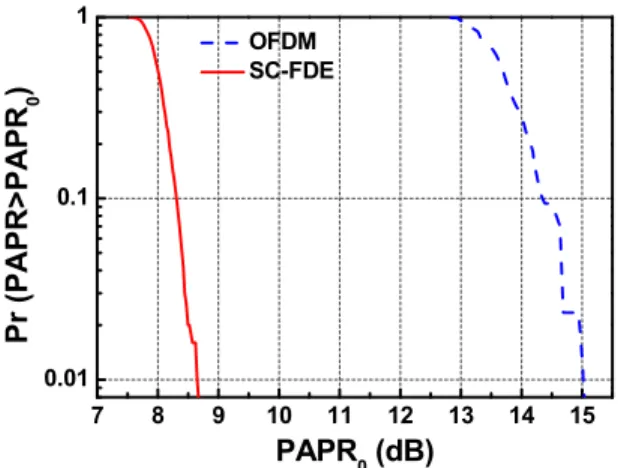 Fig. 4. Comparison of CCDF of PAPR for OFDM and SC-FDE signals. 
