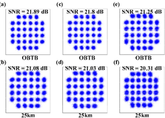 Fig. 7. Constellations of SC-FDE signals at optical back-to-back with injection wavelength of  (a) 1560.7, (c) 1543.3 and (e) 1574.7 nm, and those after 25-km SSMF transmission with  injection wavelength of (b) 1560.7, (d) 1543.3 and (f) 1574.7 nm