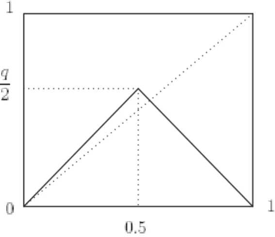 Figure 3: The graph of the triangular map H q (x).