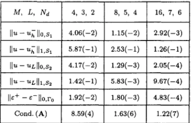 Table 2.  The error norms and condition numbers  by combination of FEM-CM using  the trapezoidal points as collocation nodes