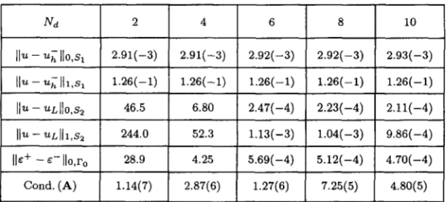 Table  3.  The  error  norms  and  condition  numbers  by  combination  of FEM-CM  using  the  trapezoidal  rule with  M  =  16  and  L  =  7