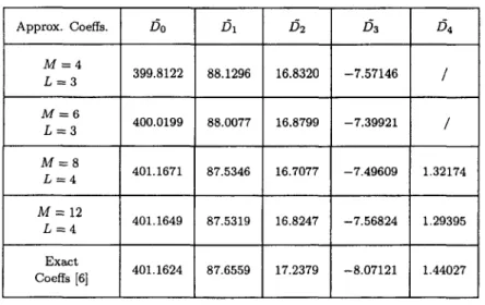 Table 8.  The  approximate  and  exact  coefficients  for  the  Motz's  problem  by combi-  nation of FEM-CM  using the  Simpson's rule for  fro&#34; 