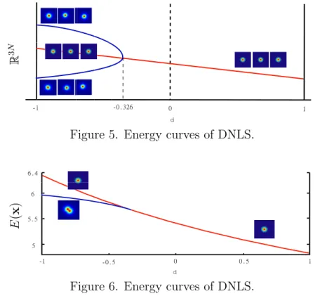 Figure 5. Energy curves of DNLS.