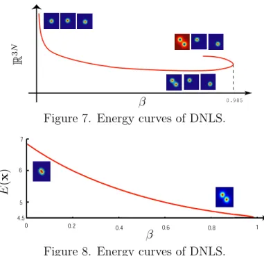 Figure 7. Energy curves of DNLS.